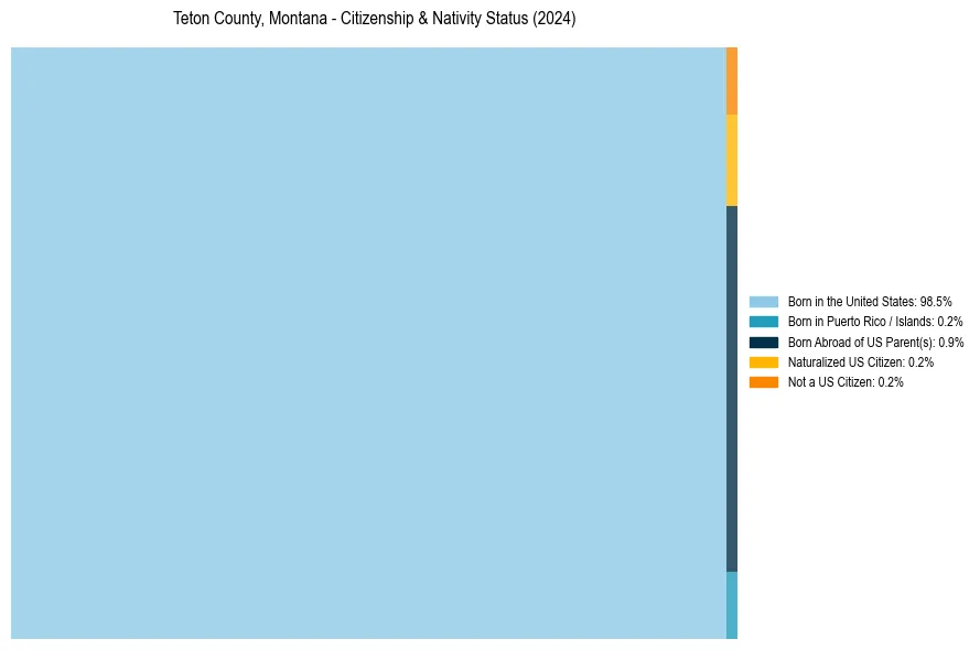 Nativity Treemap for 