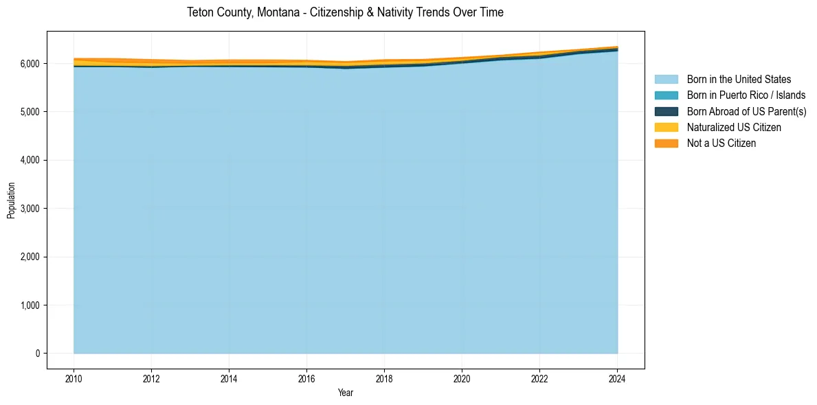 Historical nativity trends for 