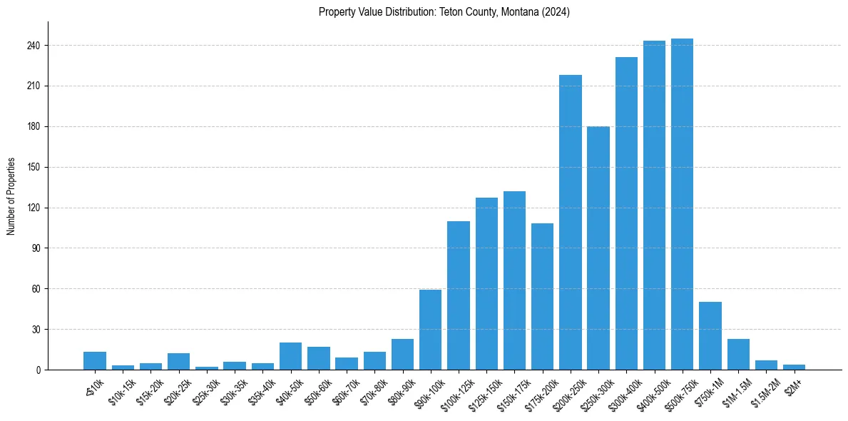Value Distribution for 