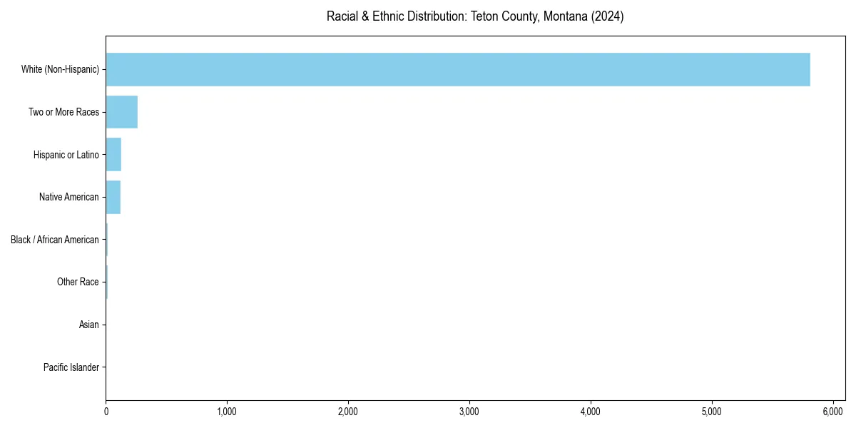 Bar chart showing racial distribution in  for 2024