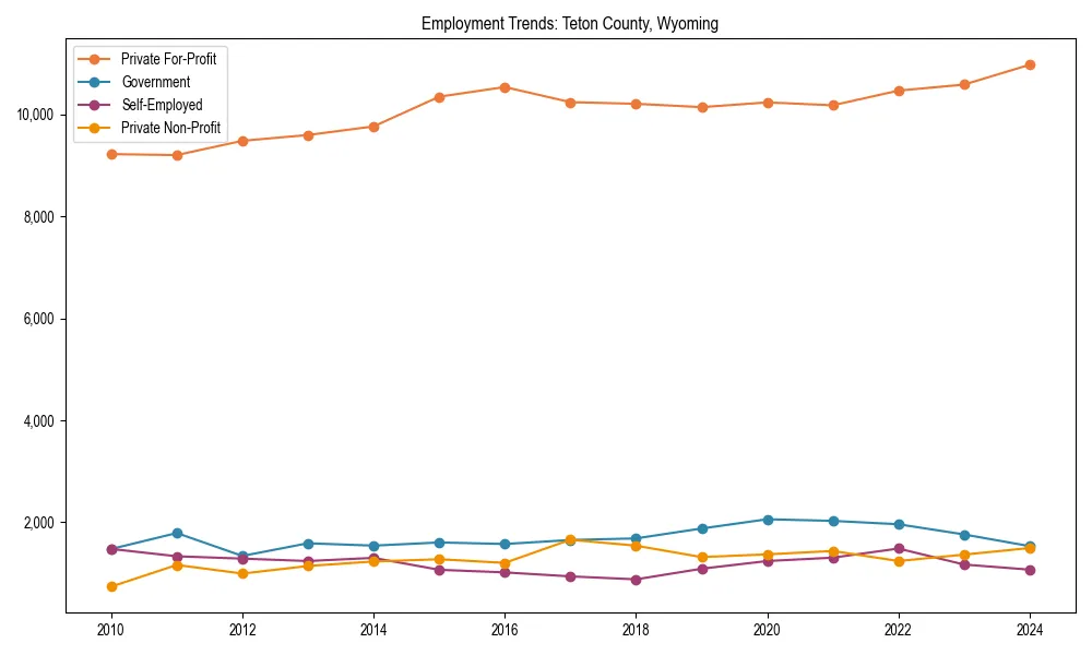 Long-term employment trends in 