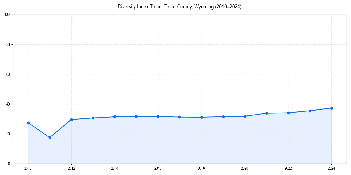 Line chart showing diversity index trends for 