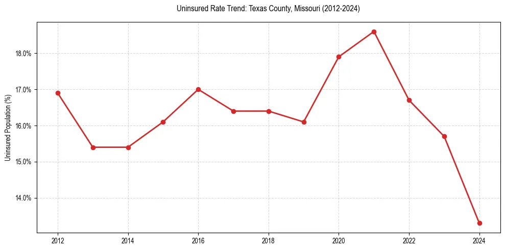 Uninsured trend chart for Texas County, Missouri