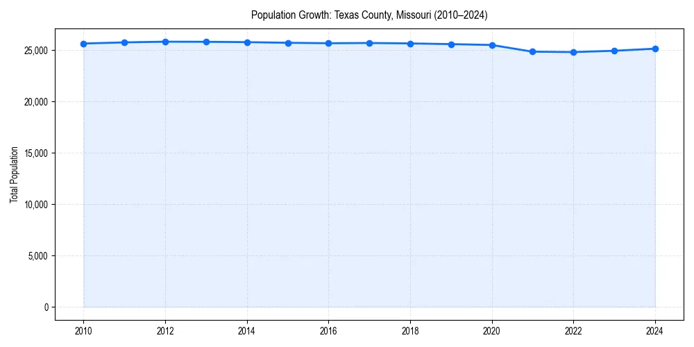 Population trends in 