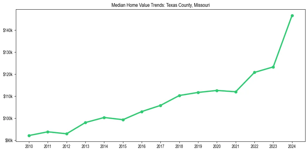 Median property value trends in 