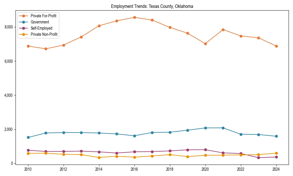 Long-term employment trends in 