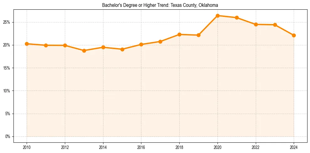 Trend chart showing bachelor degree growth in 