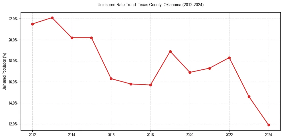 Uninsured trend chart for Texas County, Oklahoma
