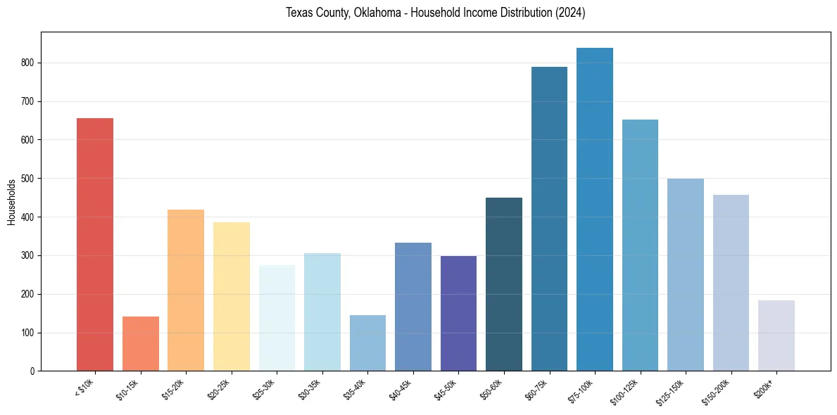 Income Distribution for 