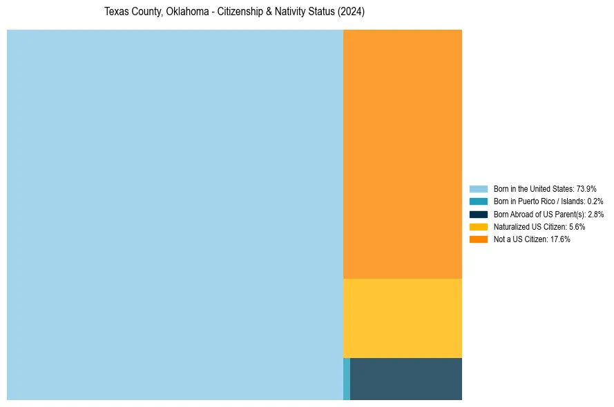 Nativity Treemap for 