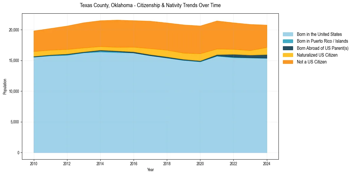 Historical nativity trends for 