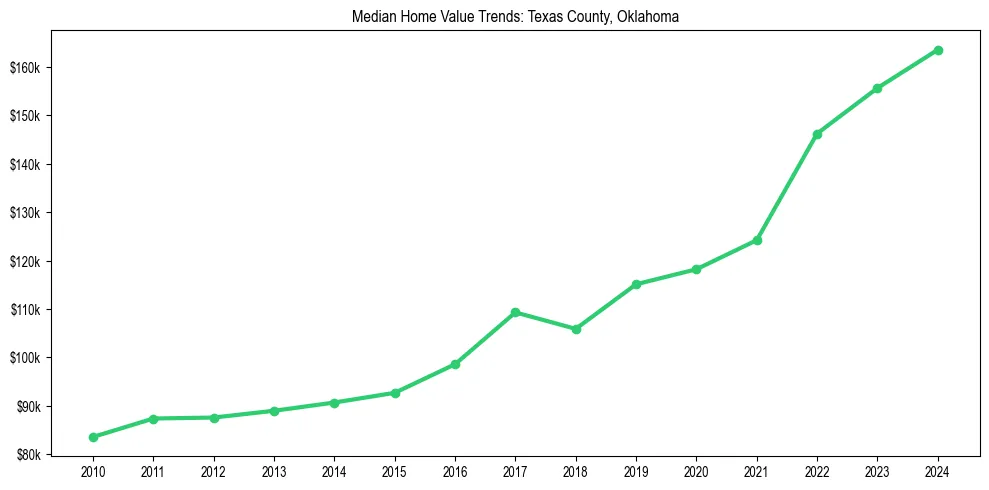 Median property value trends in 