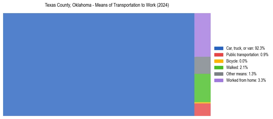 Commute modes in Texas County, Oklahoma