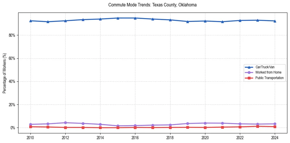 Transportation trends in Texas County, Oklahoma
