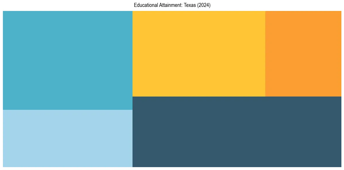 Education Treemap for  in 2024
