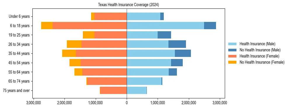Health insurance pyramid for Texas