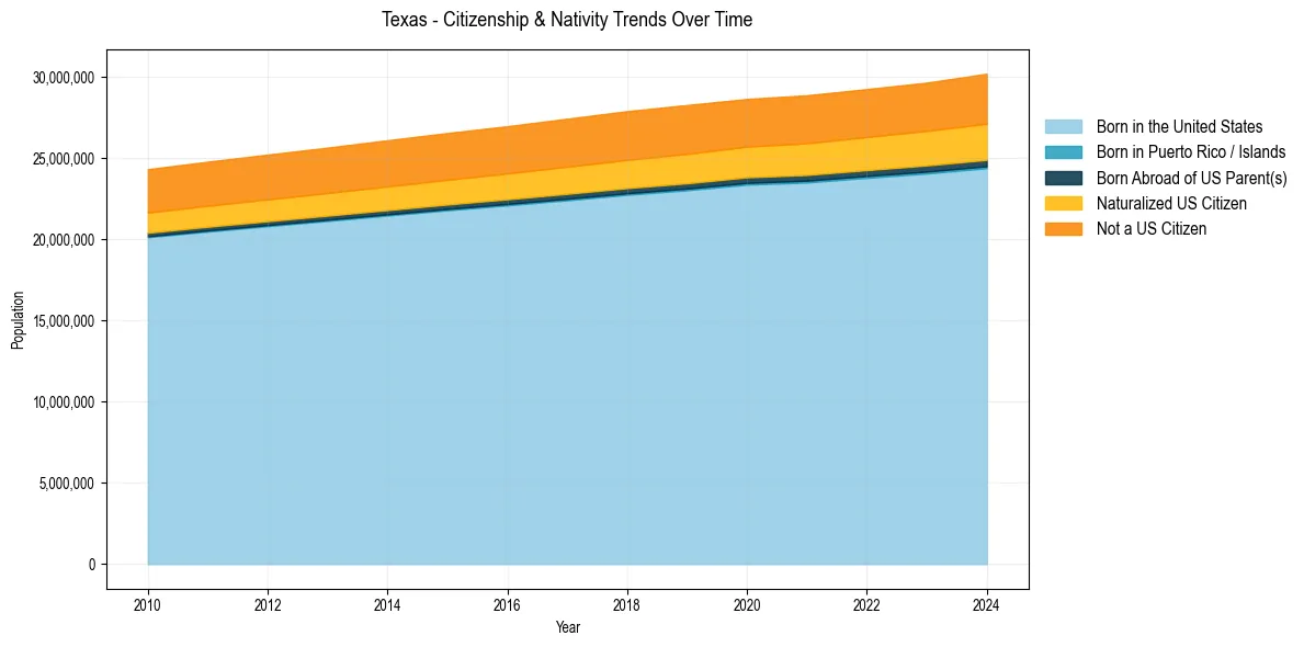Historical nativity trends for 