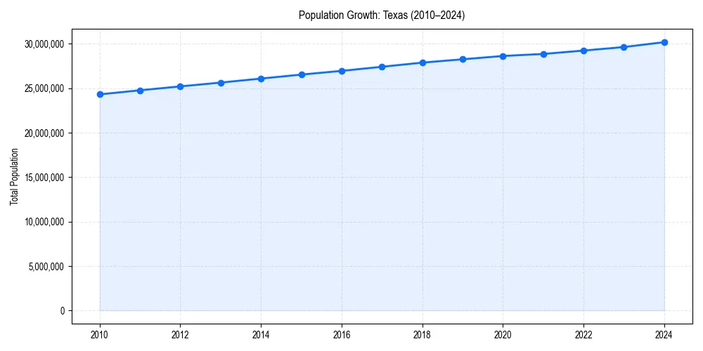 Population trends in 