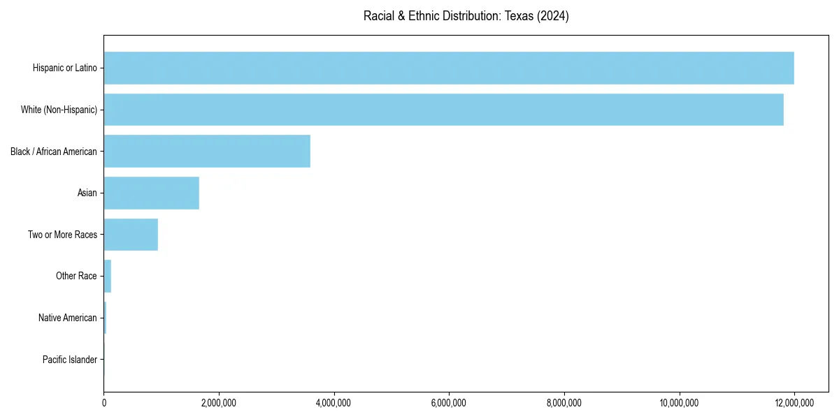 Bar chart showing racial distribution in  for 2024