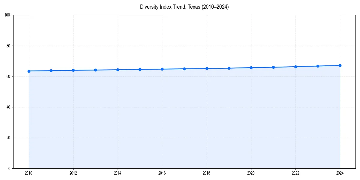 Line chart showing diversity index trends for 