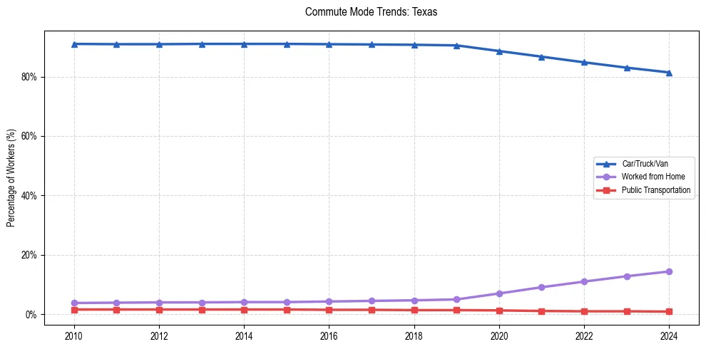 Transportation trends in Texas