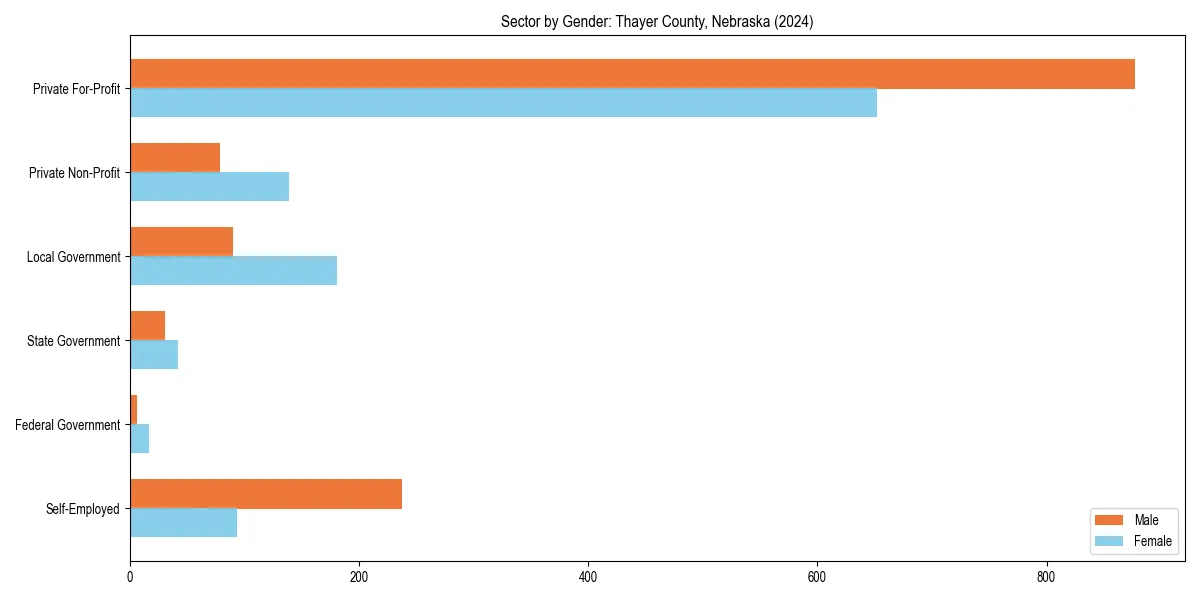 Employment sector breakdown by gender in 