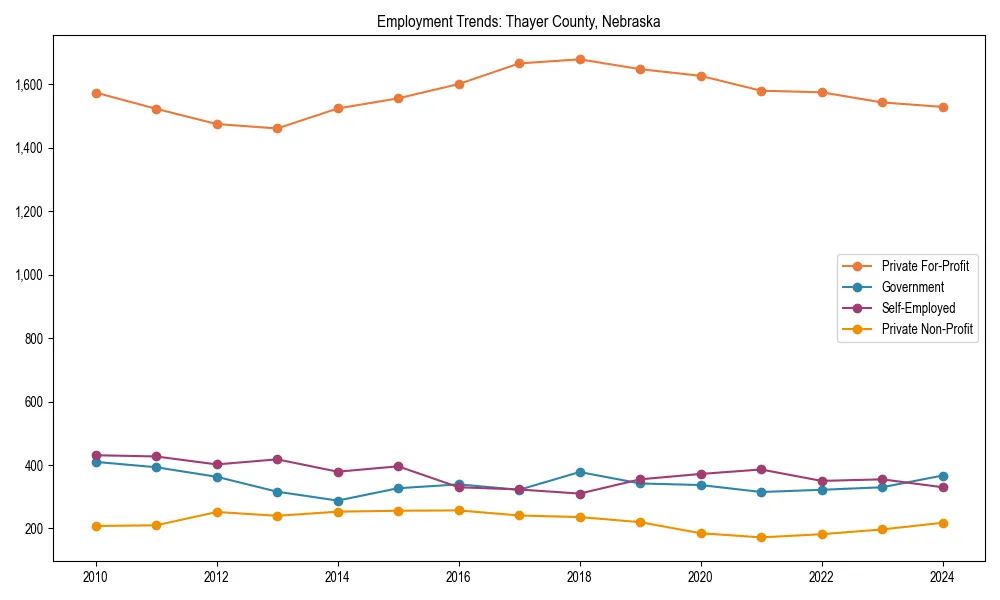 Long-term employment trends in 