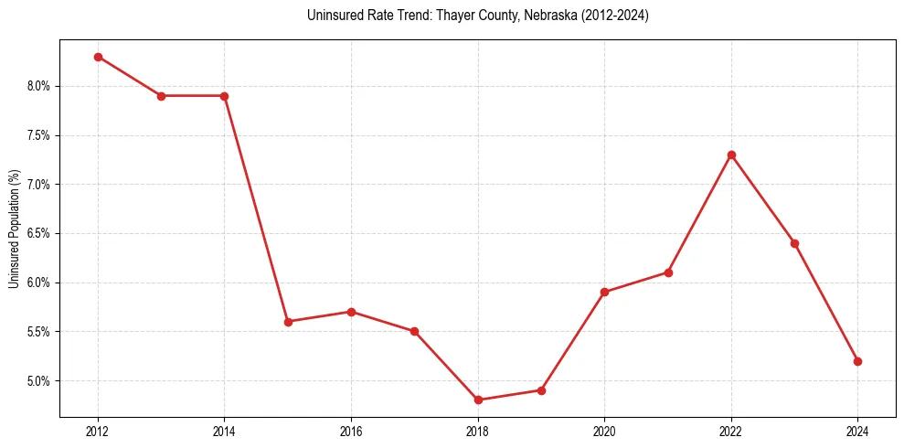 Uninsured trend chart for Thayer County, Nebraska
