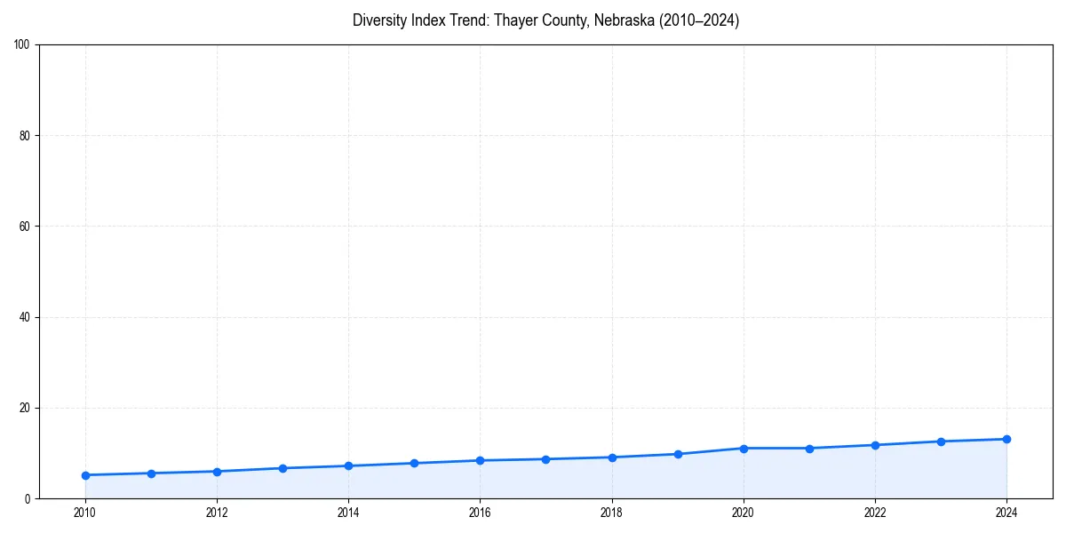 Line chart showing diversity index trends for 