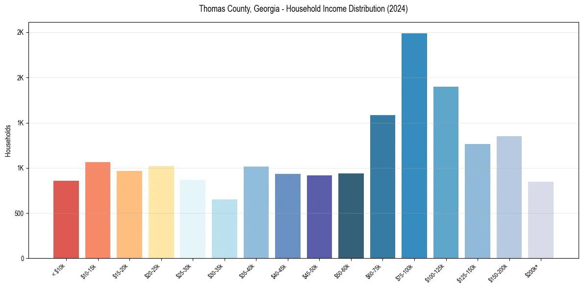 Income Distribution for 