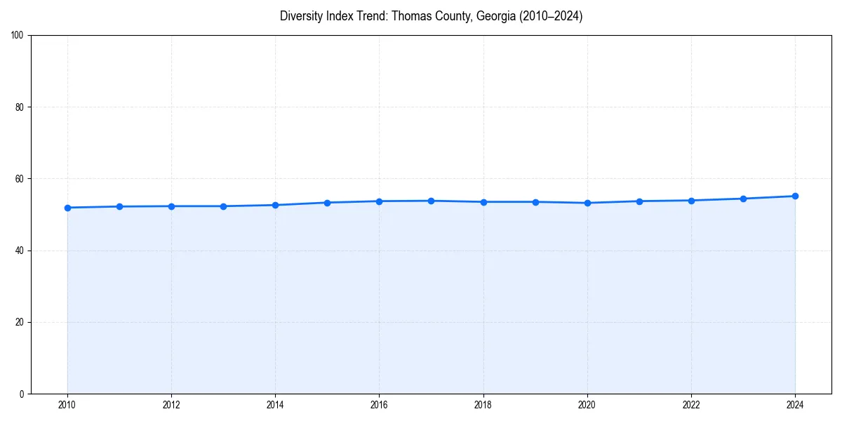 Line chart showing diversity index trends for 