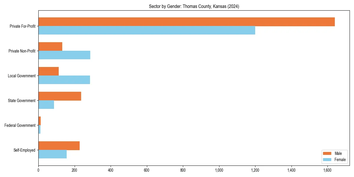 Employment sector breakdown by gender in 