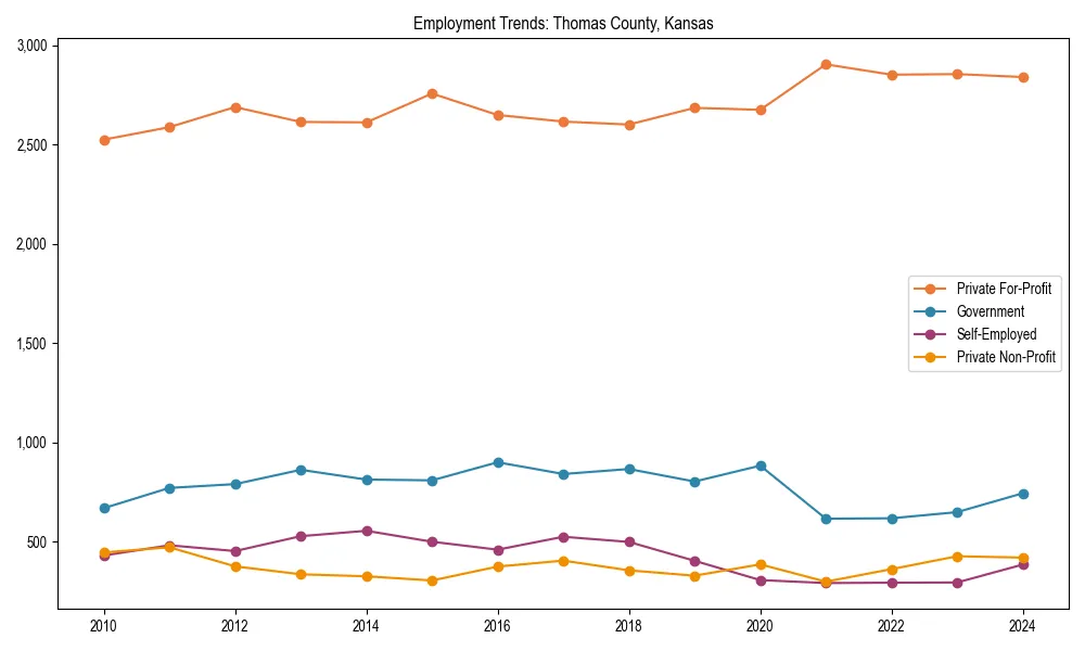 Long-term employment trends in 