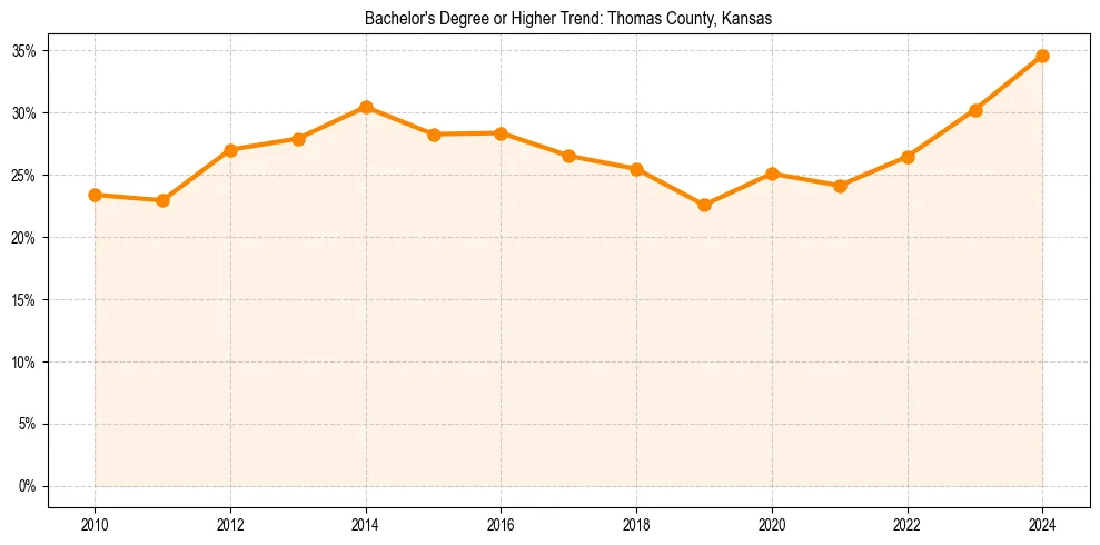 Trend chart showing bachelor degree growth in 