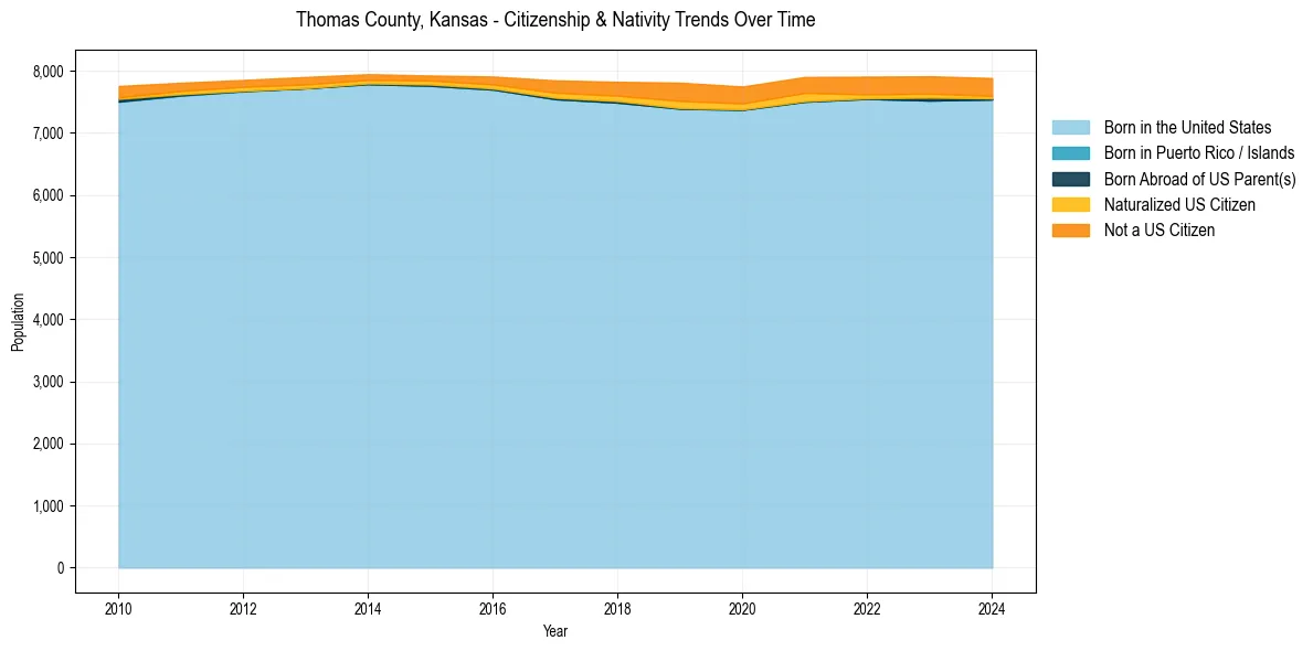 Historical nativity trends for 