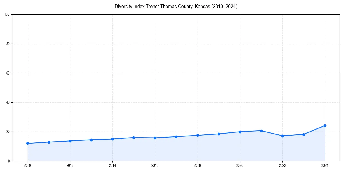 Line chart showing diversity index trends for 