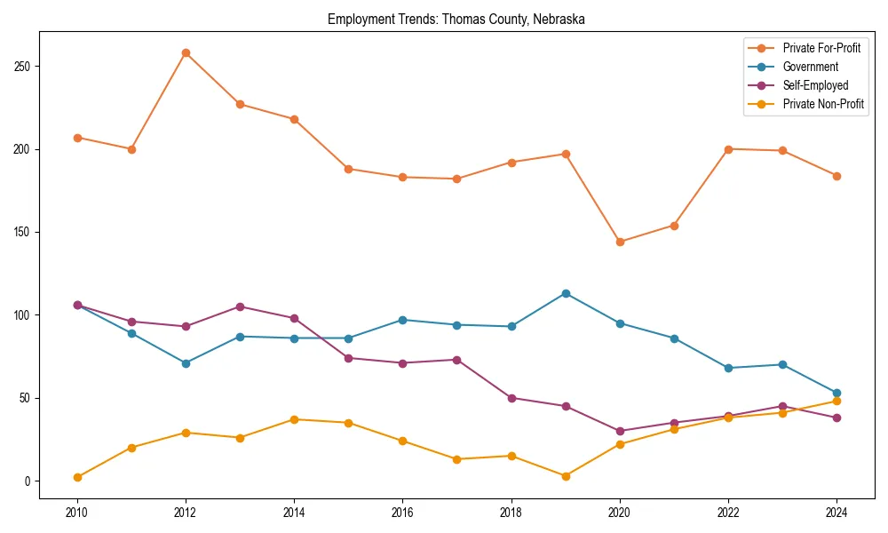 Long-term employment trends in 