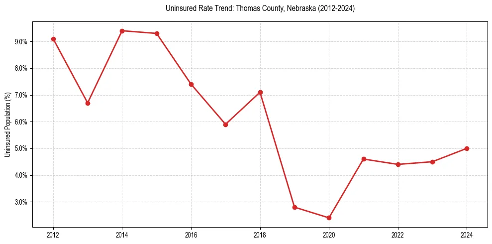 Uninsured trend chart for Thomas County, Nebraska