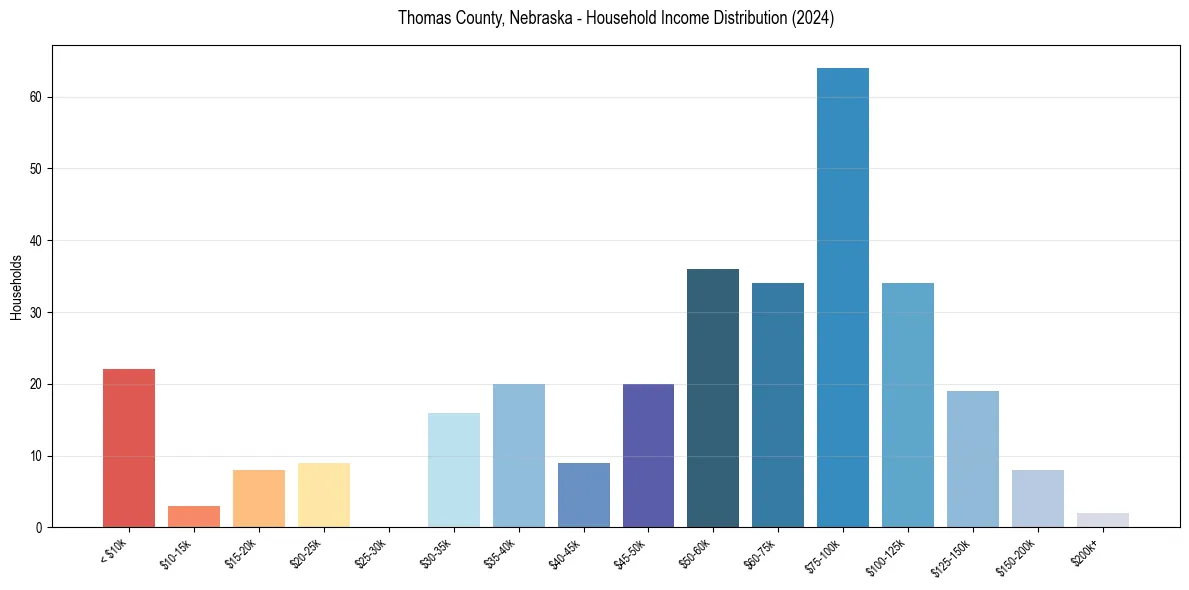 Income Distribution for 
