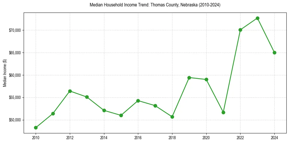 Income trend for 