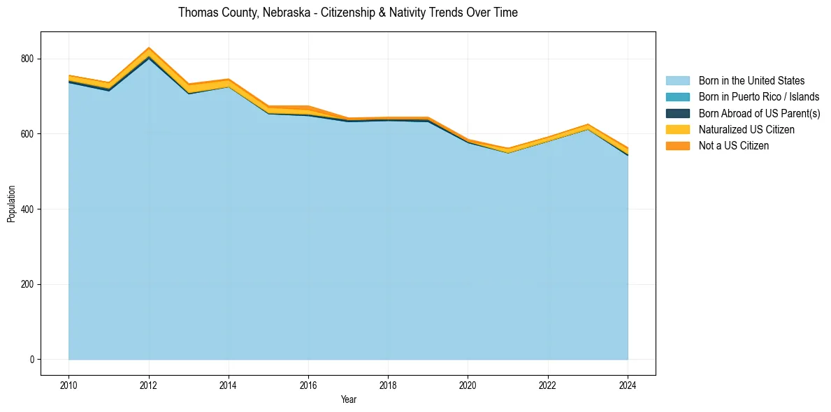 Historical nativity trends for 