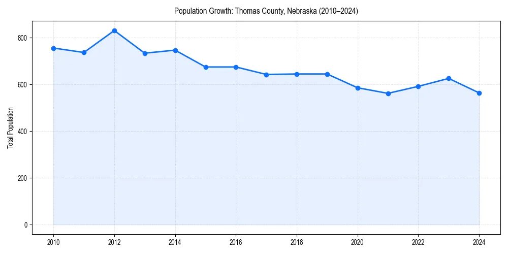 Population trends in 