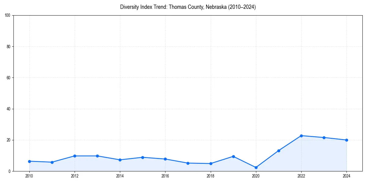 Line chart showing diversity index trends for 