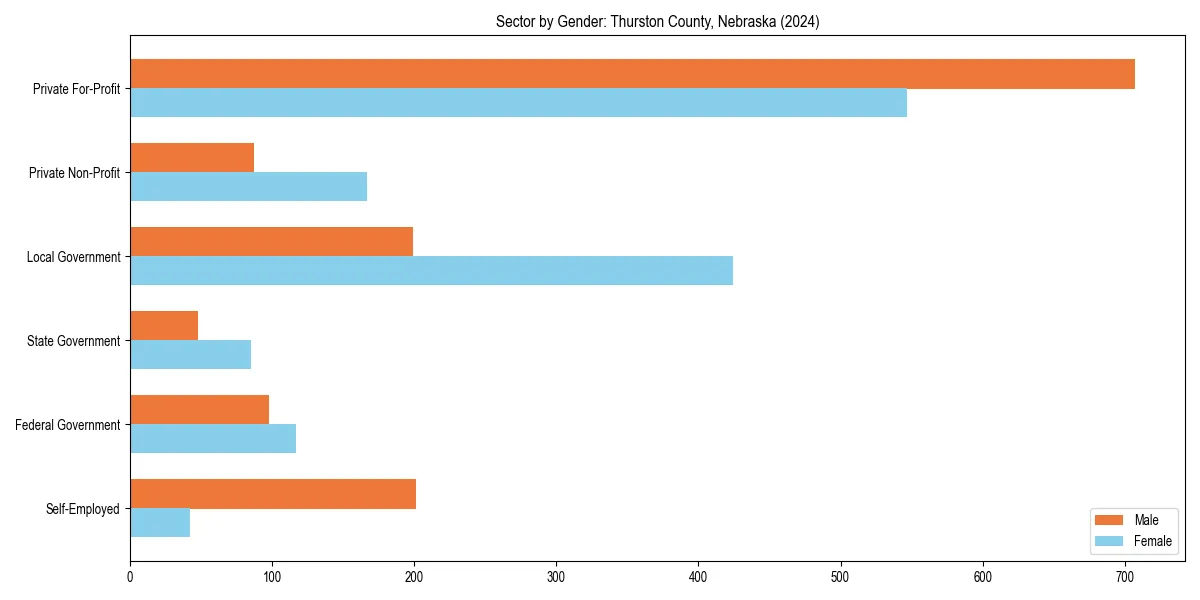 Employment sector breakdown by gender in 