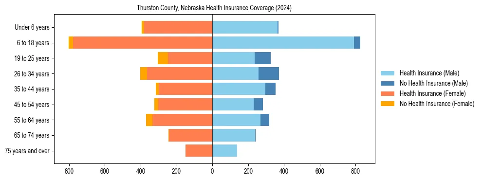 Health insurance pyramid for Thurston County, Nebraska