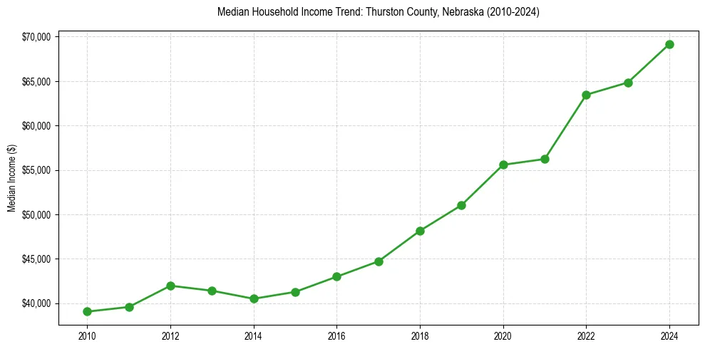 Income trend for 