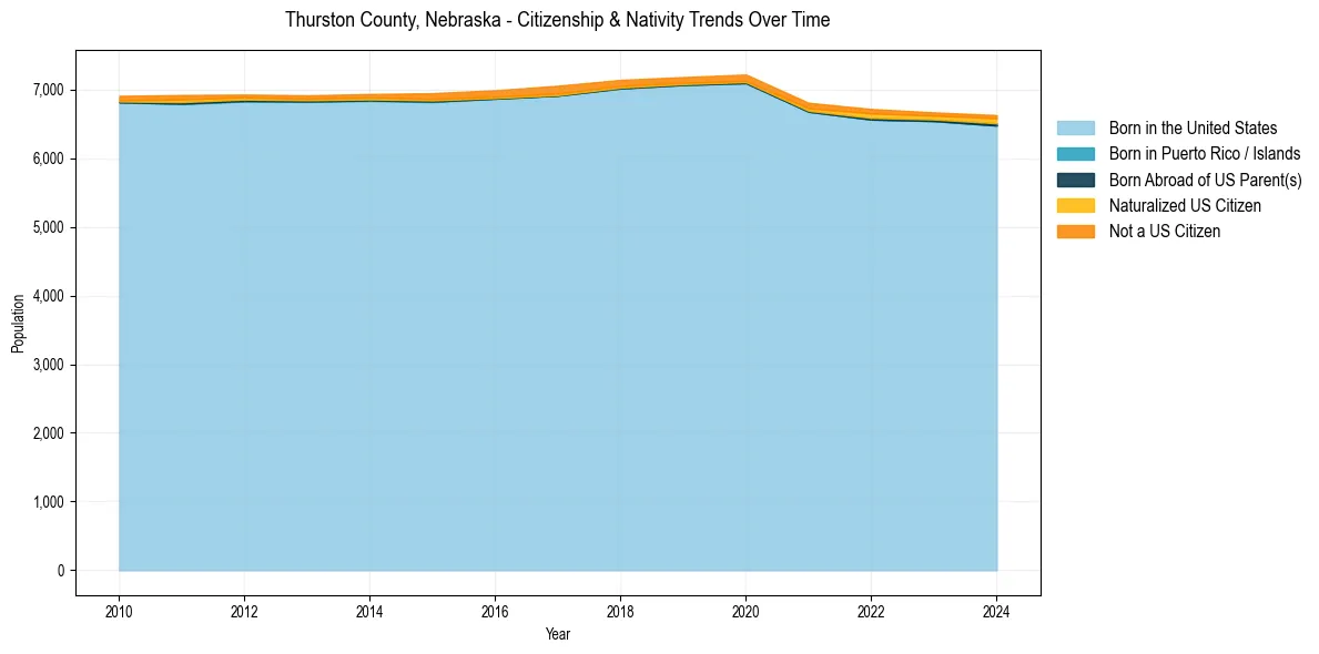 Historical nativity trends for 
