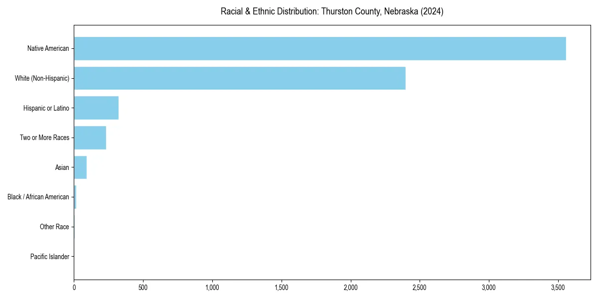 Bar chart showing racial distribution in  for 2024