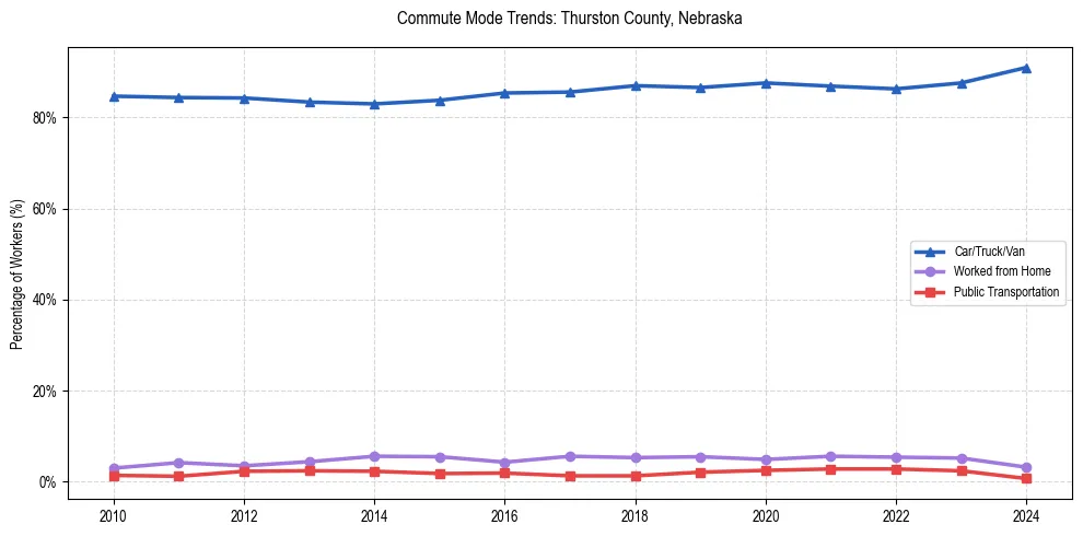 Transportation trends in Thurston County, Nebraska