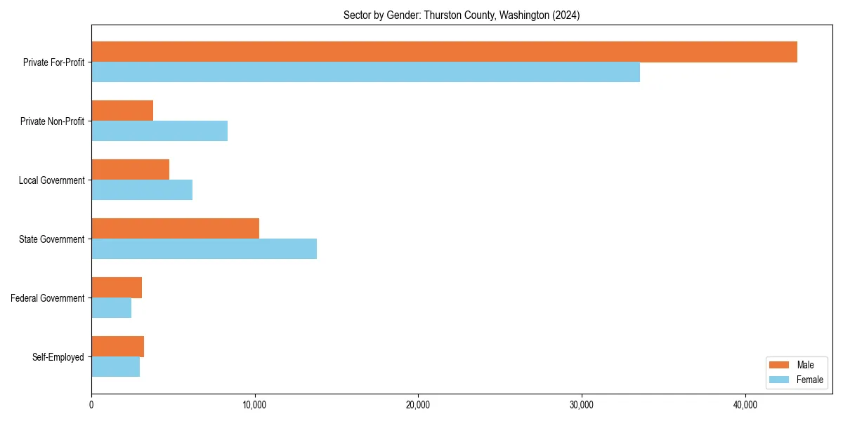 Employment sector breakdown by gender in 